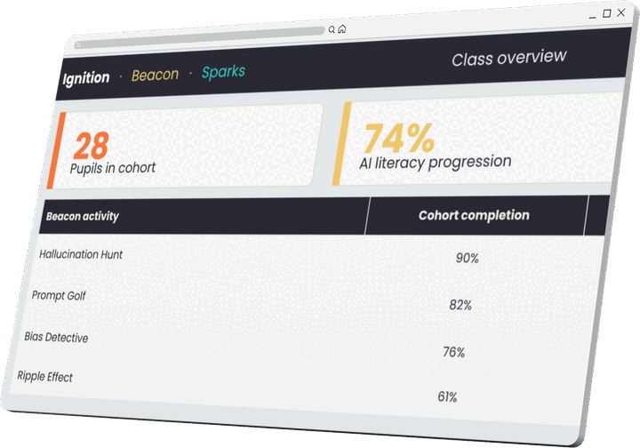 Class overview dashboard showing 28 pupils in cohort, 74% AI literacy progression, and Beacon activity completion percentages for Hallucination Hunt, Prompt Golf, Bias Detective and Ripple Effect